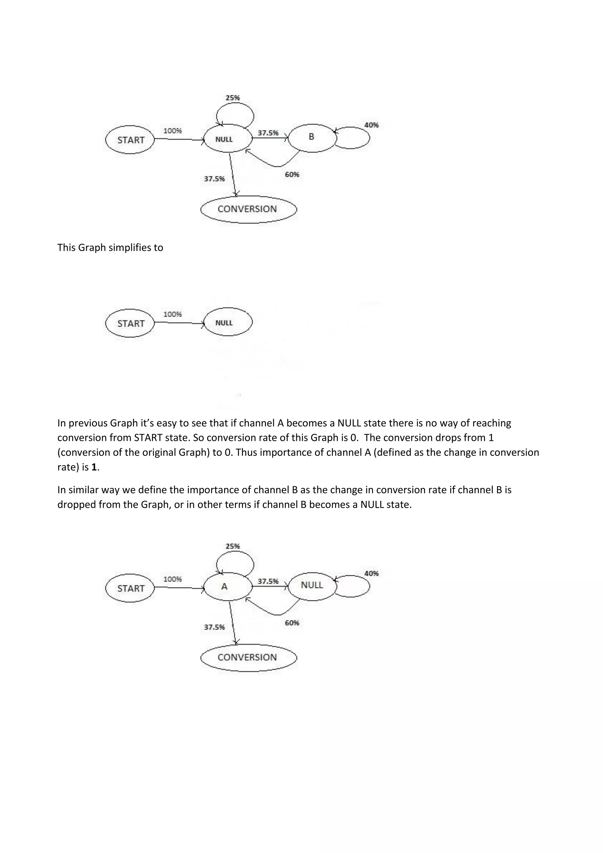 This Graph simplifies to
In previous Graph it’s easy to see that if channel A becomes a NULL state there is no way of reaching
conversion from START state. So conversion rate of this Graph is 0. The conversion drops from 1
(conversion of the original Graph) to 0. Thus importance of channel A (defined as the change in conversion
rate) is 1.
In similar way we define the importance of channel B as the change in conversion rate if channel B is
dropped from the Graph, or in other terms if channel B becomes a NULL state.
 