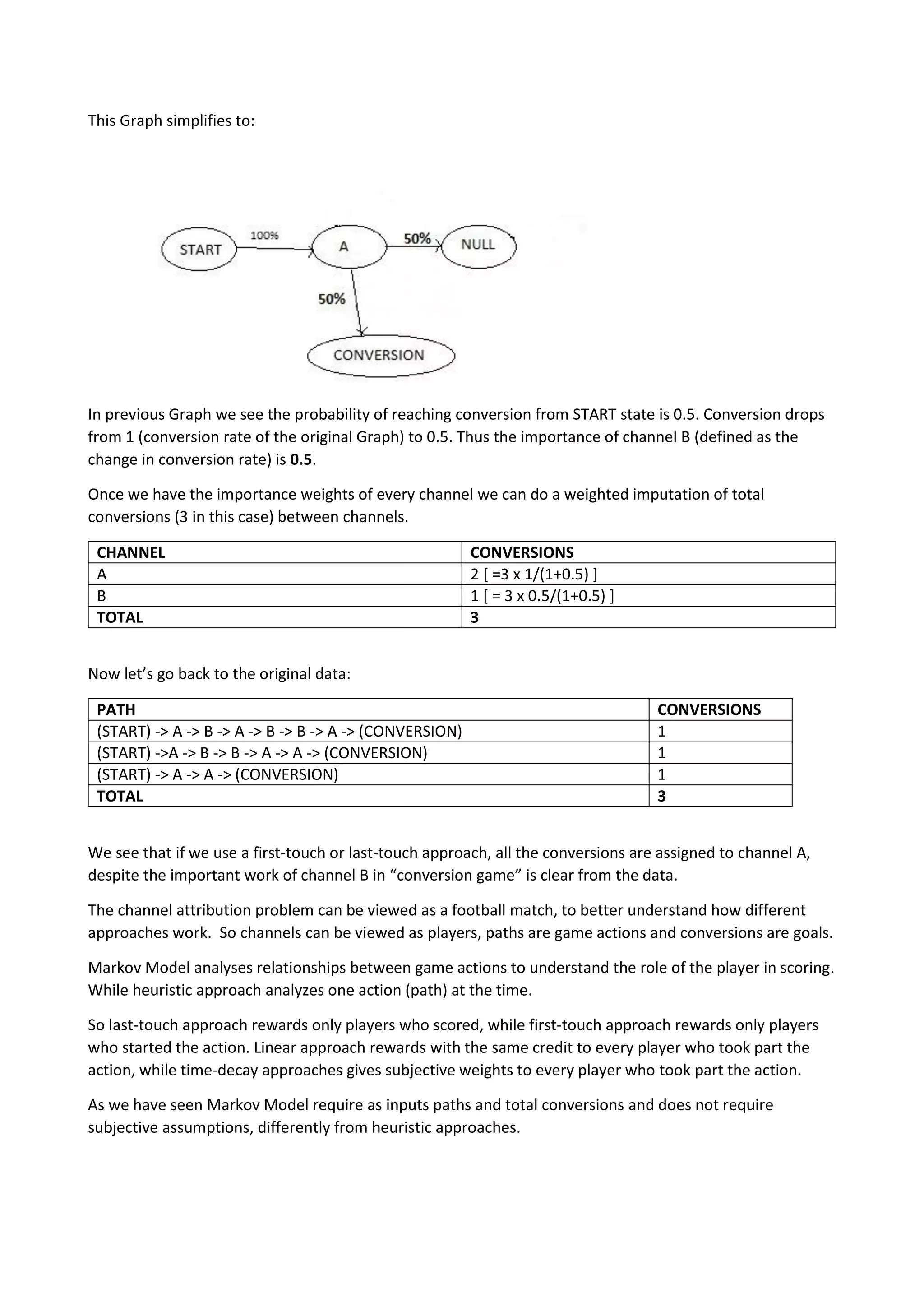 This Graph simplifies to:
In previous Graph we see the probability of reaching conversion from START state is 0.5. Conversion drops
from 1 (conversion rate of the original Graph) to 0.5. Thus the importance of channel B (defined as the
change in conversion rate) is 0.5.
Once we have the importance weights of every channel we can do a weighted imputation of total
conversions (3 in this case) between channels.
CHANNEL CONVERSIONS
A 2 [ =3 x 1/(1+0.5) ]
B 1 [ = 3 x 0.5/(1+0.5) ]
TOTAL 3
Now let’s go back to the original data:
PATH CONVERSIONS
(START) -> A -> B -> A -> B -> B -> A -> (CONVERSION) 1
(START) ->A -> B -> B -> A -> A -> (CONVERSION) 1
(START) -> A -> A -> (CONVERSION) 1
TOTAL 3
We see that if we use a first-touch or last-touch approach, all the conversions are assigned to channel A,
despite the important work of channel B in “conversion game” is clear from the data.
The channel attribution problem can be viewed as a football match, to better understand how different
approaches work. So channels can be viewed as players, paths are game actions and conversions are goals.
Markov Model analyses relationships between game actions to understand the role of the player in scoring.
While heuristic approach analyzes one action (path) at the time.
So last-touch approach rewards only players who scored, while first-touch approach rewards only players
who started the action. Linear approach rewards with the same credit to every player who took part the
action, while time-decay approaches gives subjective weights to every player who took part the action.
As we have seen Markov Model require as inputs paths and total conversions and does not require
subjective assumptions, differently from heuristic approaches.
 