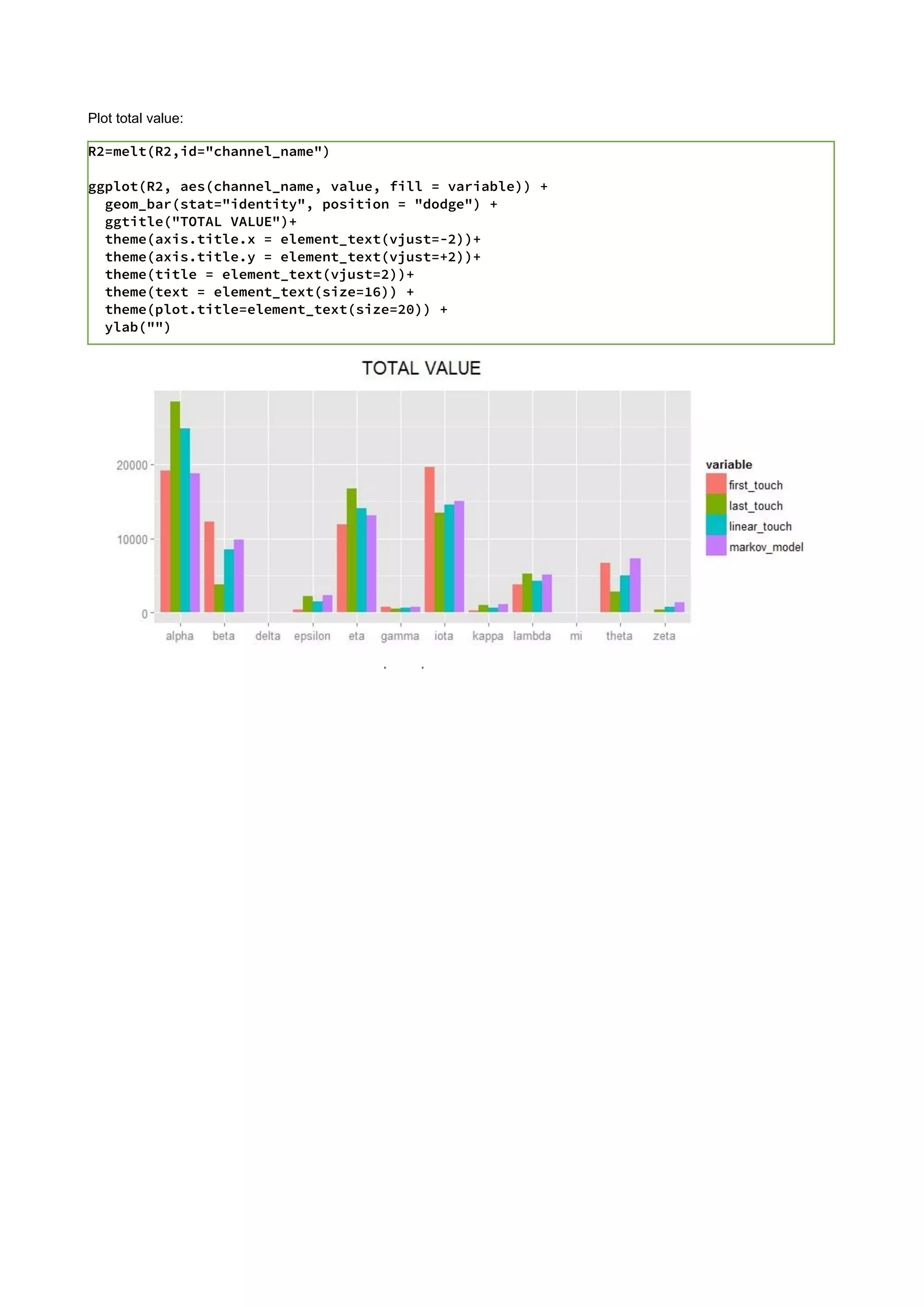 Plot total value:
R2=R[,(colnames(R)%in%c("channel_name","first_touch_value","last_touch_value","linear_touch_value
","total_conversion_value"))]
colnames(R2)=c('channel_name','first_touch','last_touch','linear_touch','markov_model')
R2=melt(R2,id="channel_name")
ggplot(R2, aes(channel_name, value, fill = variable)) +
geom_bar(stat="identity", position = "dodge") +
ggtitle("TOTAL VALUE")+
theme(axis.title.x = element_text(vjust=-2))+
theme(axis.title.y = element_text(vjust=+2))+
theme(title = element_text(vjust=2))+
theme(text = element_text(size=16)) +
theme(plot.title=element_text(size=20)) +
ylab("")
ChannelAttribution Tool
ChannelAttribution can be used through a user-friendly graphical interface without interfacing with R-code. Channel
Attribution Tool can be found at https://adavide1982.shinyapps.io/ChannelAttribution.
ChannelAttribution Tool can be also used locally through package ChannelAttributionApp.
library(ChannelAttributionApp)
CAapp()
 