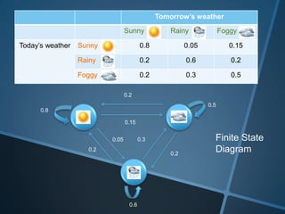 Tomorrow’s weather
                                  Sunny             Rainy              Foggy

Today’s weather   Sunny                   0.8             0.05            0.15

                  Rainy                   0.2             0.6             0.2

                  Foggy                   0.2             0.3             0.5

                                  0.2
                                                                 0.5
      0.8

                                  0.15


                           0.05           0.3                      Finite State
                     0.2
                                                    0.2
                                                                   Diagram




                                    0.6
 
