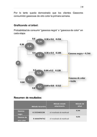 | 13
Por lo tanto queda demostrado que los clientes Gaseores
consumirán gaseosas de otro color la primara semana.
Graficando el árbol:
Probabilidad de consumir “gaseosa negra” o “gaseosa de color” en
cada etapa
Resumen de resultados:
G.N
0.4
0.2 0.64 x 0.2 0.128
0.64 x 0.8 0.512
G.N
G.C
G.N
G.C
P
0.36
0.64
G.C
0.8
0.36 x 0.4 0.144 Gaseosa negra = 0.344
Gaseosa de color
= 0.656
0.36 x 0.6 0.2160.6
Método recursivo
Método estado
estacionario
Método de
árbol
Gaseosa
negra
0.344
Gaseosa de
otro color
0.656
 