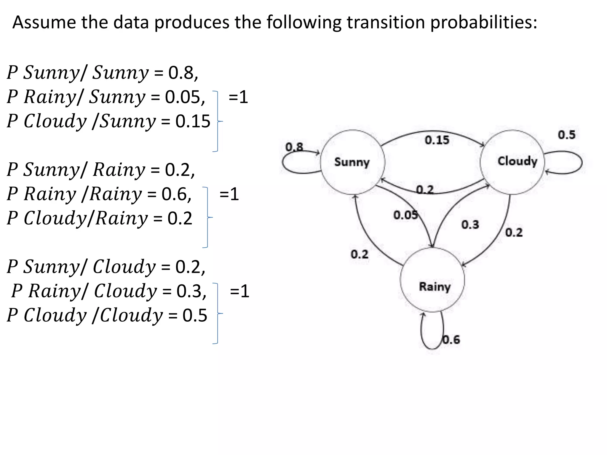 Assume the data produces the following transition probabilities:
𝑃 𝑆𝑢𝑛𝑛𝑦/ 𝑆𝑢𝑛𝑛𝑦 = 0.8,
𝑃 𝑅𝑎𝑖𝑛𝑦/ 𝑆𝑢𝑛𝑛𝑦 = 0.05, =1
𝑃 𝐶𝑙𝑜𝑢𝑑𝑦 /𝑆𝑢𝑛𝑛𝑦 = 0.15
𝑃 𝑆𝑢𝑛𝑛𝑦/ 𝑅𝑎𝑖𝑛𝑦 = 0.2,
𝑃 𝑅𝑎𝑖𝑛𝑦 /𝑅𝑎𝑖𝑛𝑦 = 0.6, =1
𝑃 𝐶𝑙𝑜𝑢𝑑𝑦/𝑅𝑎𝑖𝑛𝑦 = 0.2
𝑃 𝑆𝑢𝑛𝑛𝑦/ 𝐶𝑙𝑜𝑢𝑑𝑦 = 0.2,
𝑃 𝑅𝑎𝑖𝑛𝑦/ 𝐶𝑙𝑜𝑢𝑑𝑦 = 0.3, =1
𝑃 𝐶𝑙𝑜𝑢𝑑𝑦 /𝐶𝑙𝑜𝑢𝑑𝑦 = 0.5
 