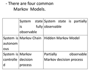 - There are four common
Markov Models.
System state
is fully
observable
System state is partially
observable
System is
autonom
ous
Markov Chain Hidden Markov Model
System is
controlle
d
Markov
decision
process
Partially observable
Markov decision process
 