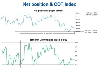 Net position & COT Index
 