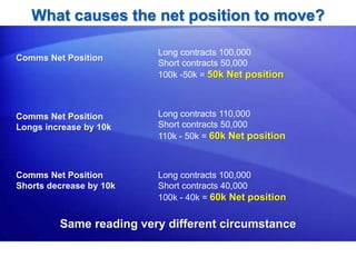 What causes the net position to move?
Long contracts 100,000
Short contracts 50,000
100k -50k = 50k Net position
Long contracts 110,000
Short contracts 50,000
110k - 50k = 60k Net position
Long contracts 100,000
Short contracts 40,000
100k - 40k = 60k Net position
Comms Net Position
Comms Net Position
Shorts decrease by 10k
Comms Net Position
Longs increase by 10k
Same reading very different circumstance
 