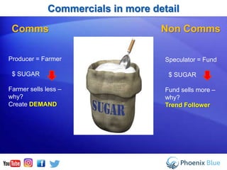 Commercials in more detail
Producer = Farmer
$ SUGAR
Farmer sells less –
why?
Create DEMAND
Comms Non Comms
Speculator = Fund
$ SUGAR
Fund sells more –
why?
Trend Follower
 