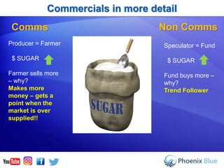 Commercials in more detail
Producer = Farmer
$ SUGAR
Farmer sells more
– why?
Makes more
money – gets a
point when the
market is over
supplied!!
Comms Non Comms
Speculator = Fund
$ SUGAR
Fund buys more –
why?
Trend Follower
 