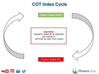 COT Index Cycle
Comm. Index 100%
Comm. Index 0%
 
