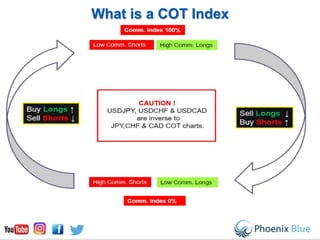 What is a COT Index
• The index is calculated by subtracting all long contracts from shorts giving
a net position Comm. Index 100%
Comm. Index 0%
 