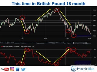 This time in British Pound 18 month
 