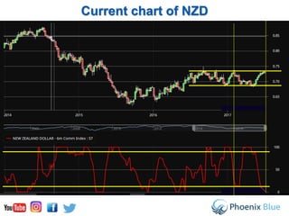 Current chart of NZD
 