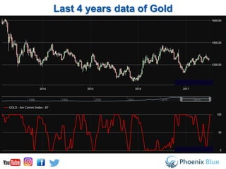 Last 4 years data of Gold
 