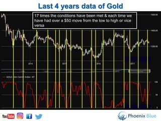 Last 4 years data of Gold
17 times the conditions have been met & each time we
have had over a $50 move from the low to high or vice
versa
 