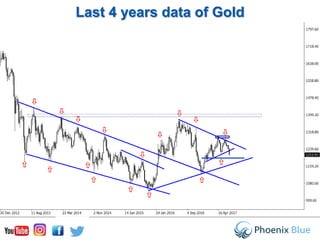 Last 4 years data of Gold
 