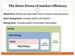 The three forms of market efficiency
Weak form: Market pricing information includes only past prices
Semi-strong form: includes public information
Strong form: includes public and private information
 
