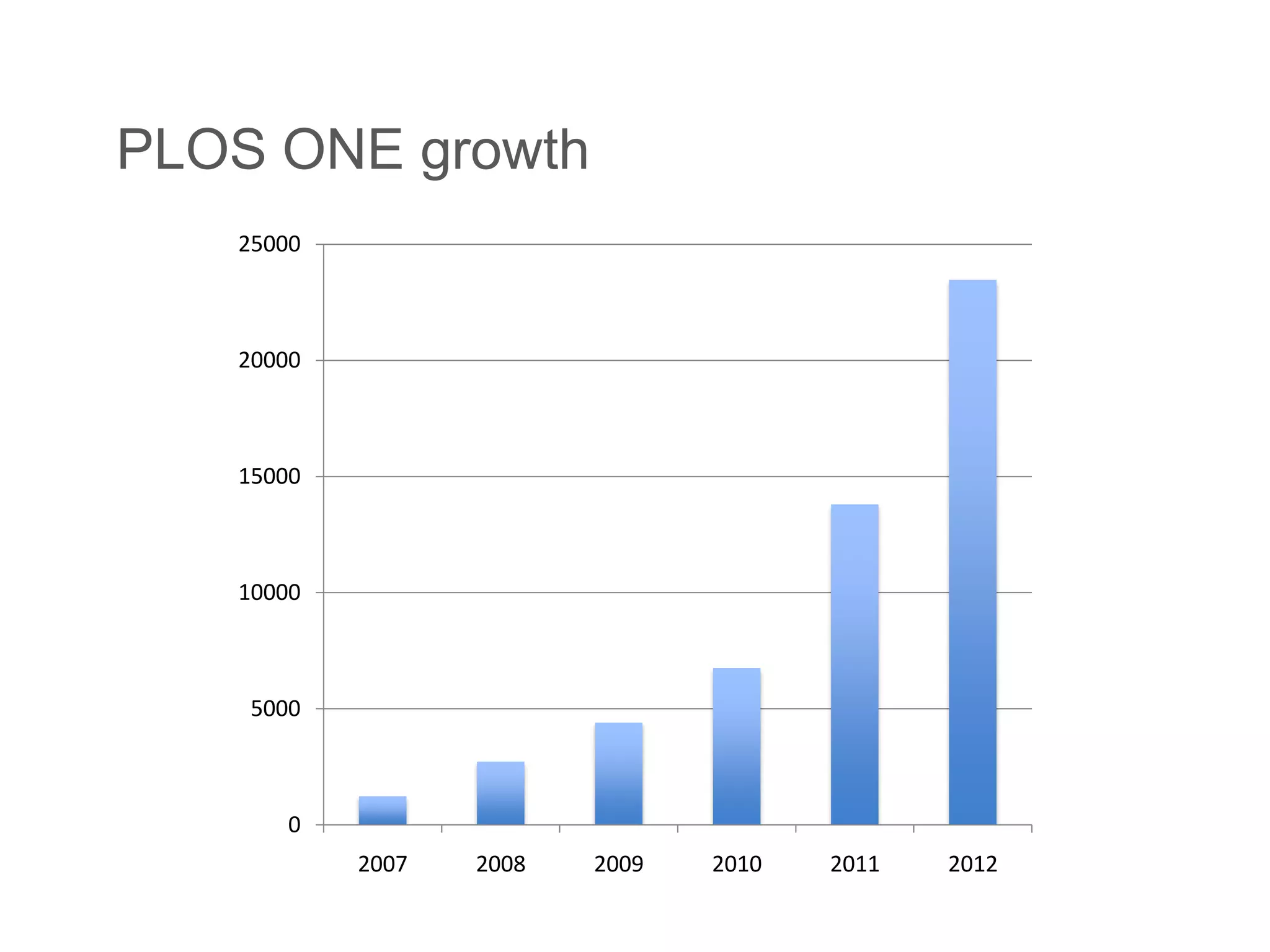 PLOS ONE growth
25000

20000

15000

10000

5000

0
2007

2008

2009

2010

2011

2012

 