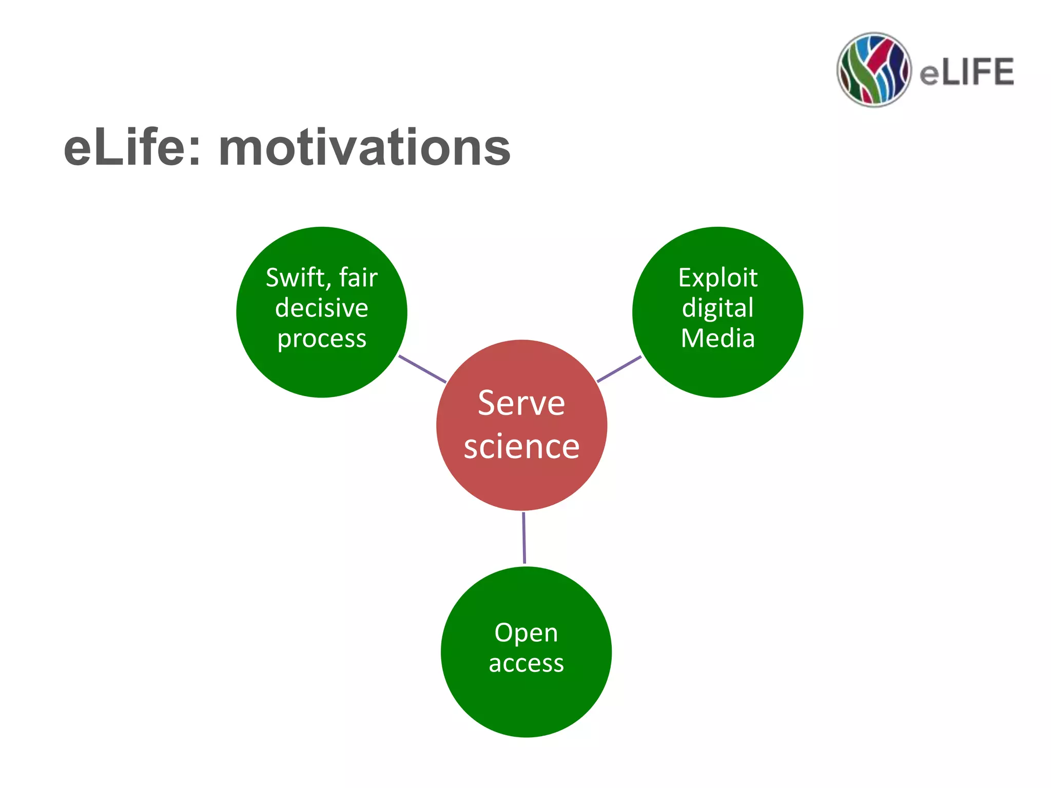 eLife: motivations
Swift, fair
decisive
process

Exploit
digital
Media

Serve
science

Open
access

 