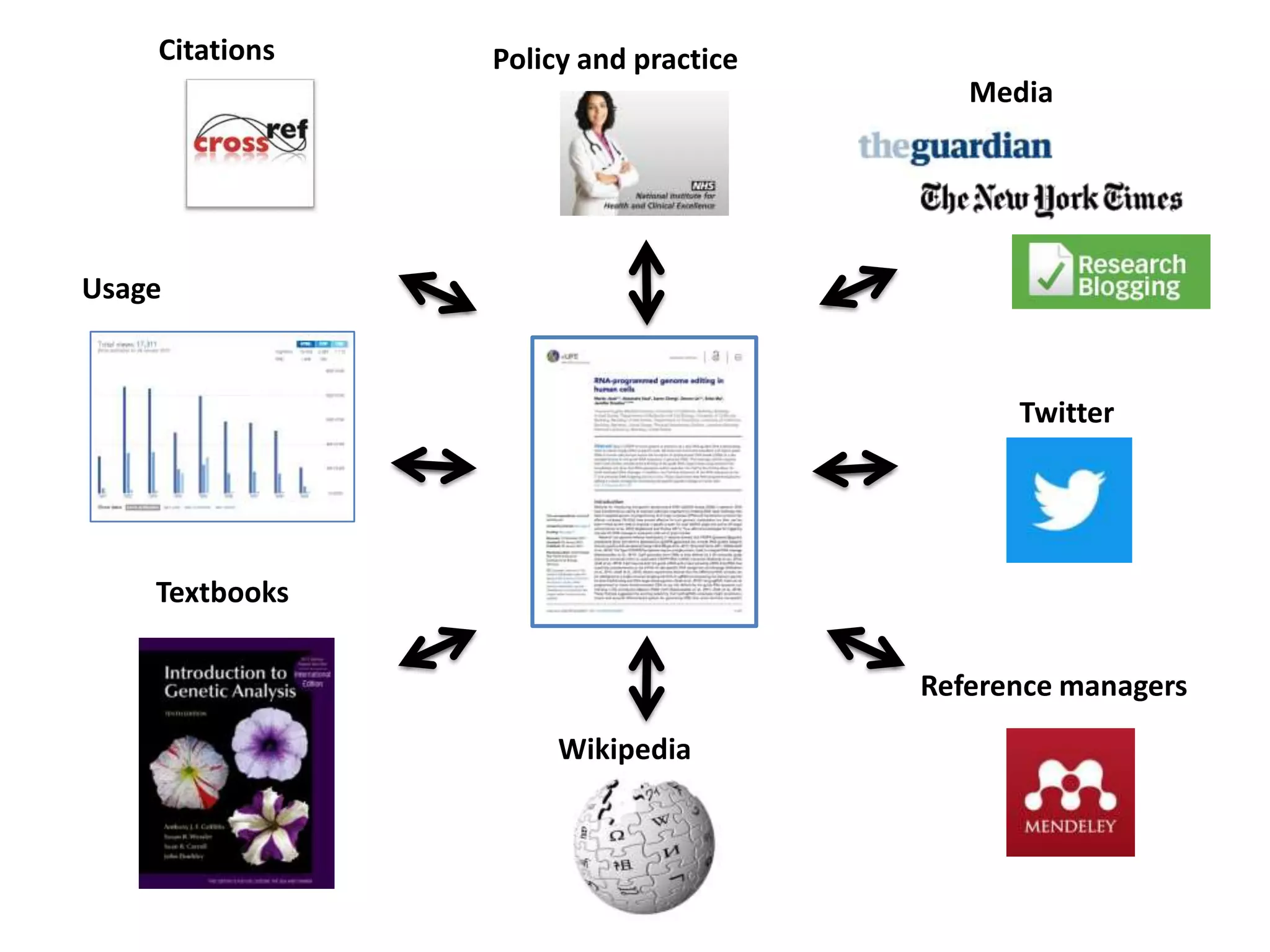 Citations

Policy and practice
Media

Usage

Twitter

Textbooks
Reference managers
Wikipedia

 