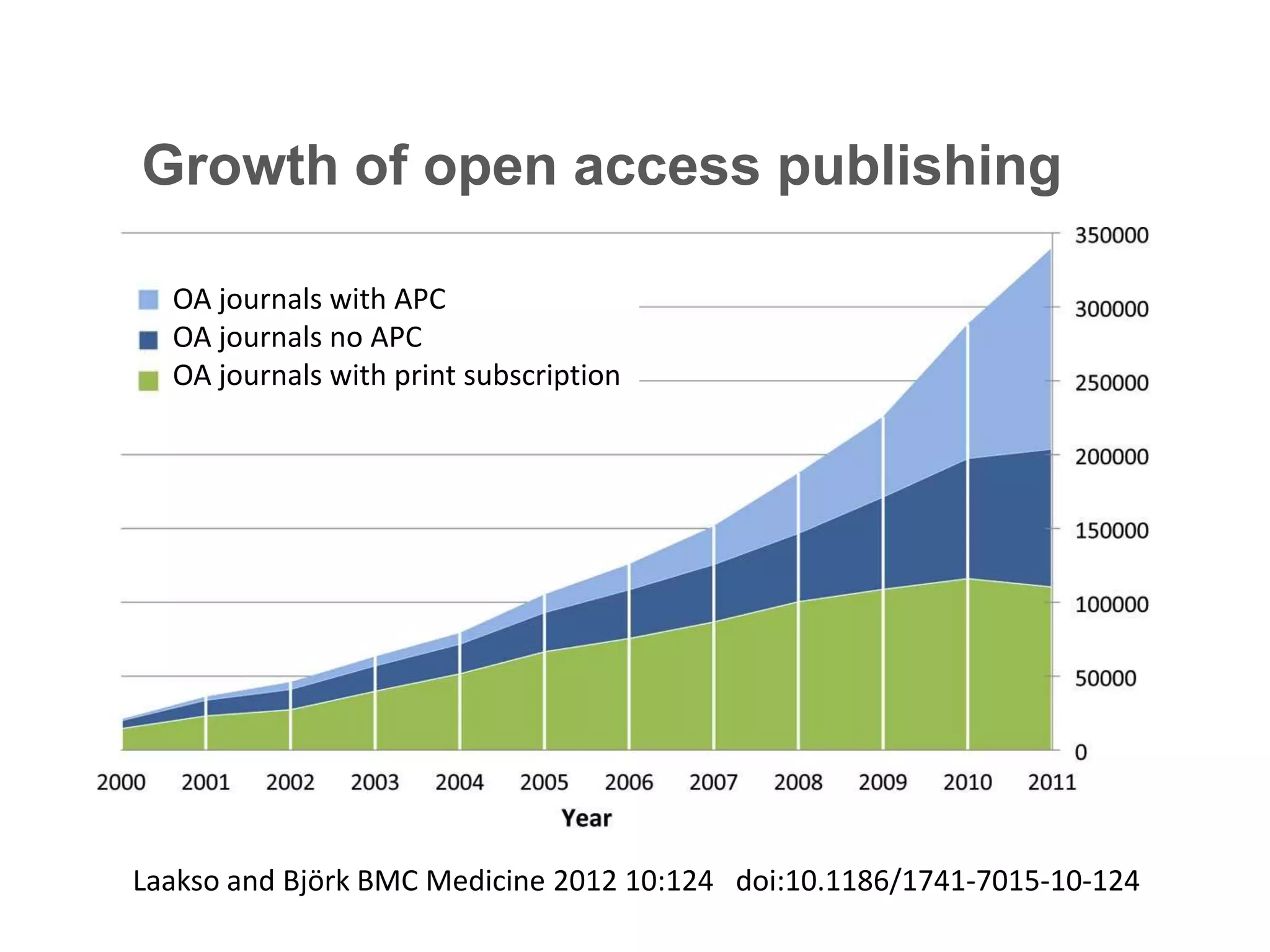 Growth of open access publishing
OA journals with APC
OA journals no APC
OA journals with print subscription

Laakso and Björk BMC Medicine 2012 10:124 doi:10.1186/1741-7015-10-124

 