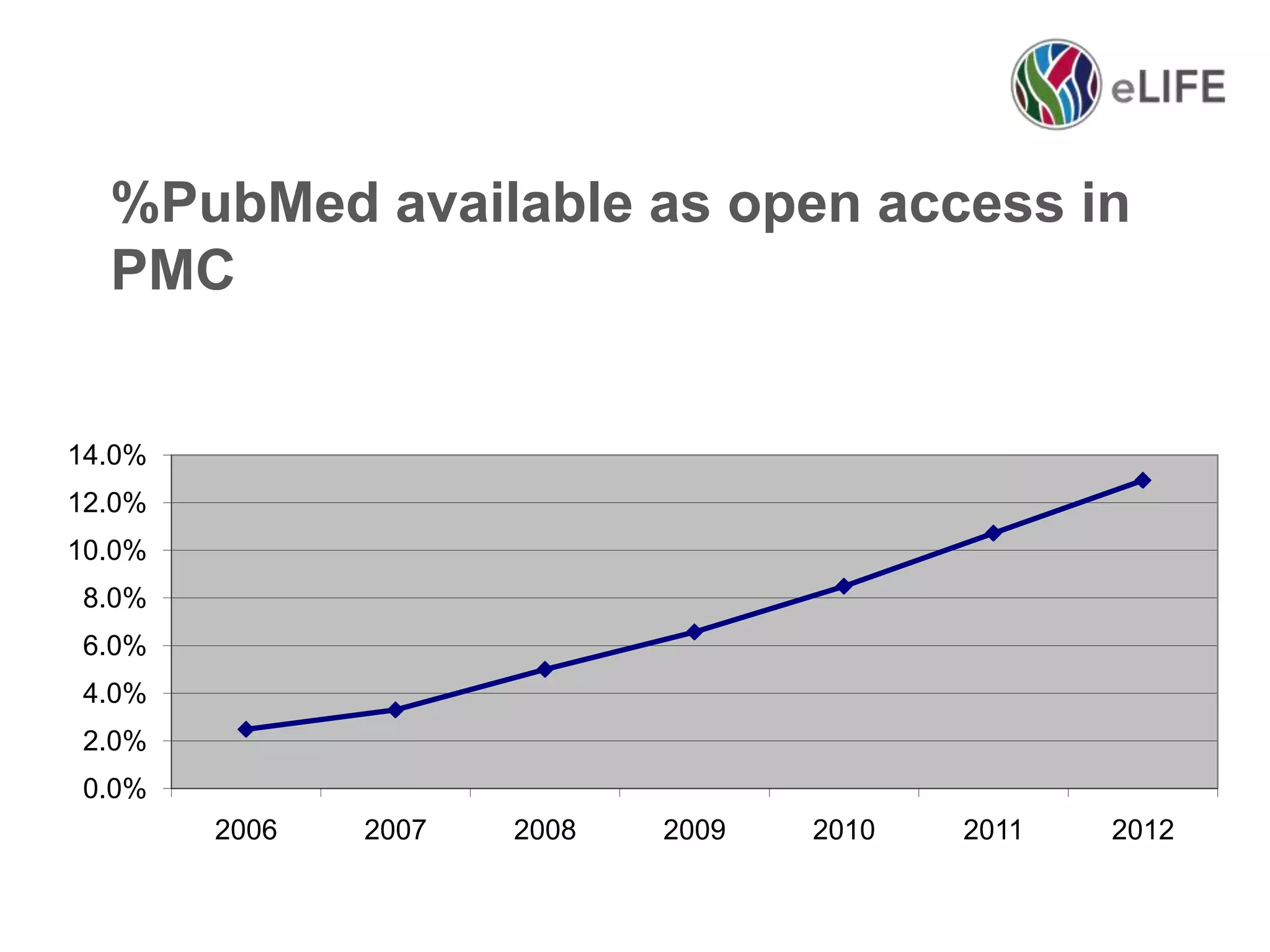 %PubMed available as open access in
PMC

14.0%
12.0%
10.0%
8.0%
6.0%
4.0%
2.0%
0.0%
2006

2007

2008

2009

2010

2011

2012

 