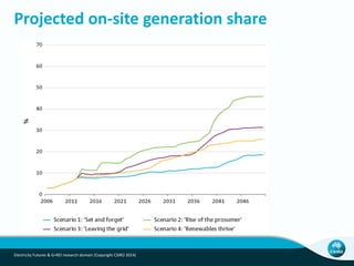 Projected on-site generation share
Electricity Futures & G+REI research domain (Copyright CSIRO 2014)
 
