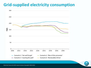 Grid-supplied electricity consumption
Electricity Futures & G+REI research domain (Copyright CSIRO 2014)
 