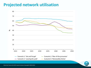 Projected network utilisation
Electricity Futures & G+REI research domain (Copyright CSIRO 2014)
 