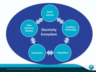 Social
Licence
Enabling
Technology
RegulationEconomics
New
Business
Models Electricity
Ecosystem
Electricity Futures & G+REI research domain (Copyright CSIRO 2014)
 