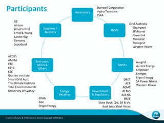 Participants
Electricity Futures & G+REI research domain (Copyright CSIRO 2014)
Generators
TNSPs
DNSPs
Government
& Regulators
Energy
Retailers
End-users,
NGOs &
Others
Suppliers /
Business
ACOSS
AMIRA
CEC
CEFC
EEC
Grattan Institute
Smart Grid Aust
The Climate Institute
Total Environment Ctr
University of Sydney
Stanwell Corporation
Hydro Tasmania
ESAA
GE
Alstom
AmpControl
Ernst & Young
Landis+Gyr
Siemens
Stockland
DRET
AER
AEMC
AEMO
ARENA
BREE
State Govt: Qld, SA & Vic
Aust Local Govt Assoc
Grid Australia:
Electranet
SP Ausnet
Powerlink
Transend
Transgrid
Western Power
Ausgrid
Aurora Energy
Citipower
Energex
Ergon Energy
SA Power Ntwks
Western Power
ERAA
AGL
Origin Energy
 
