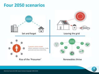 Four 2050 scenarios
Electricity Futures & G+REI research domain (Copyright CSIRO 2014)
Set and forget Leaving the grid
Rise of the ‘Prosumer’ Renewables thrive
 