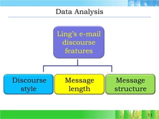Data Analysis11Ling’s e-mail discourse  featuresDiscourse styleMessage lengthMessage structure