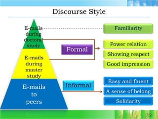 Discourse Style12E-mails duringdoctoral studyFamiliarityE-mails during master studyPower relationFormalShowing respectE-mails to peersGood impressionEasy and fluentInformalA sense of belongSolidarity