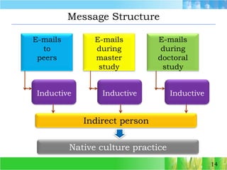 Message Structure14E-mails to peersE-mails during master studyE-mails during doctoral studyInductiveInductiveInductiveIndirect personNative culture practice