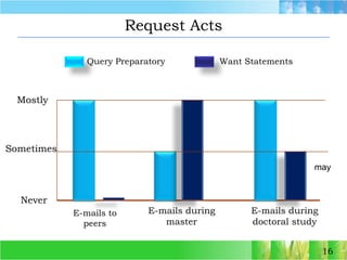 Request Acts16Query PreparatoryWant StatementsMostlySometimesmayNeverE-mails during masterE-mails duringdoctoral study E-mails to  peers