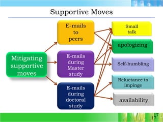 Supportive MovesE-mails to peersSmalltalkapologizingE-mails during  Master studyMitigatingsupportivemovesSelf-humblingReluctance to impingeE-mails during doctoralstudy availability1717