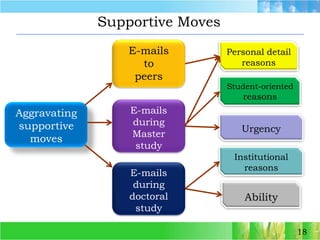 Supportive Moves18E-mails to peersPersonal detailreasonsStudent-orientedreasonsE-mails during  Master studyAggravating supportivemovesUrgencyInstitutionalreasonsE-mails during doctoralstudy Ability