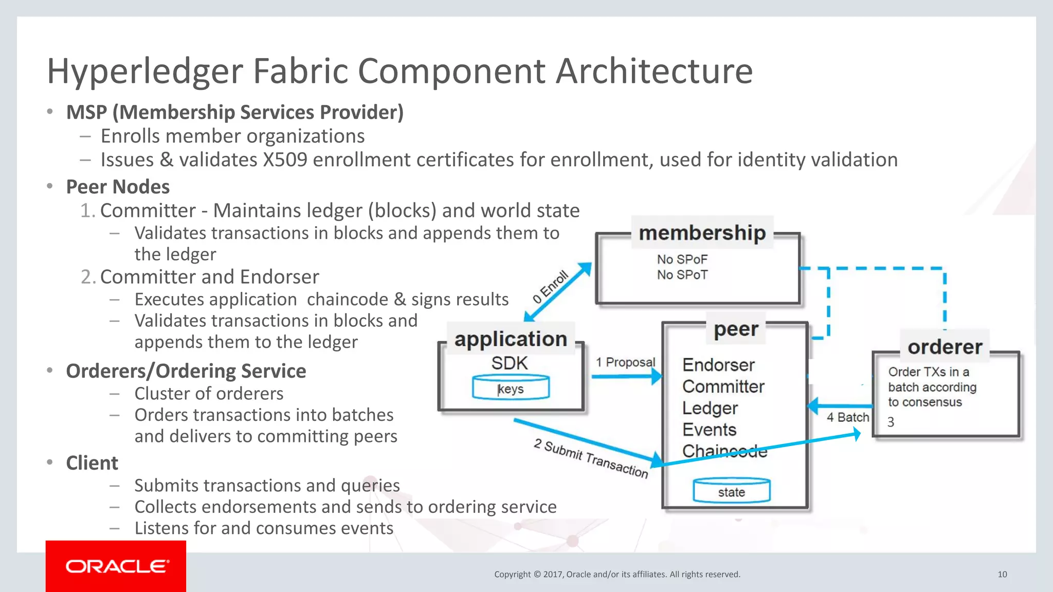 Copyright © 2017, Oracle and/or its affiliates. All rights reserved.
3
Hyperledger Fabric Component Architecture
• MSP (Membership Services Provider)
– Enrolls member organizations
– Issues & validates X509 enrollment certificates for enrollment, used for identity validation
10
• Peer Nodes
1. Committer - Maintains ledger (blocks) and world state
– Validates transactions in blocks and appends them to
the ledger
2.Committer and Endorser
– Executes application chaincode & signs results
– Validates transactions in blocks and
appends them to the ledger
• Orderers/Ordering Service
– Cluster of orderers
– Orders transactions into batches
and delivers to committing peers
• Client
– Submits transactions and queries
– Collects endorsements and sends to ordering service
– Listens for and consumes events
 