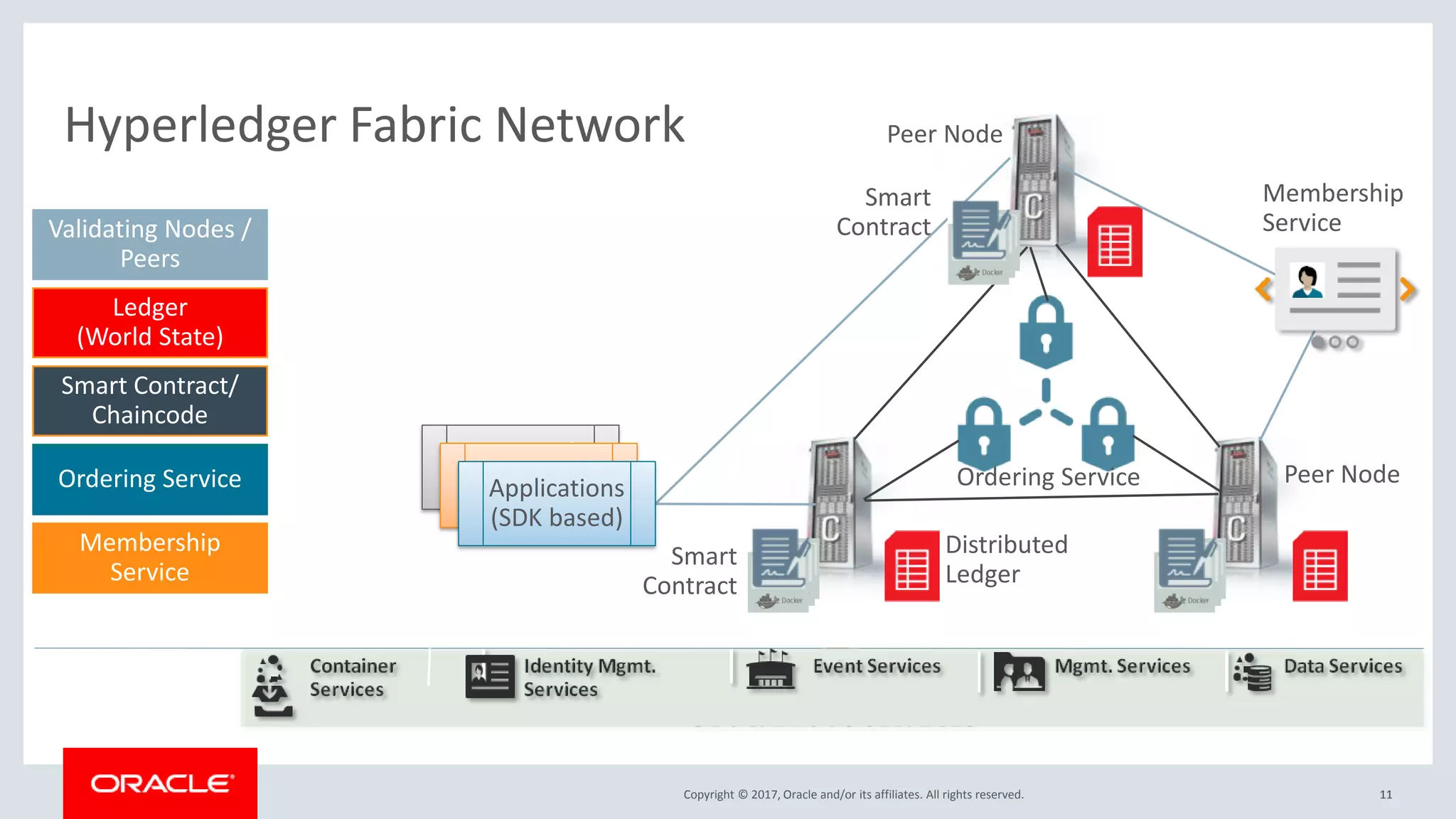 Copyright © 2018, Oracle and/or its affiliates. All rights reserved. 11Copyright © 2017, Oracle and/or its affiliates. All rights reserved. 11
Hyperledger Fabric Network
Validating Nodes /
Peers
Ordering Service
Smart Contract/
Chaincode
Ledger
(World State)
Membership
Service
Peer Node
Smart
Contract
Ordering Service
Distributed
Ledger
Membership
Service
Smart
Contract
Peer Node
Users and
ApplicationsUsers and
ApplicationsApplications
(SDK based)
 