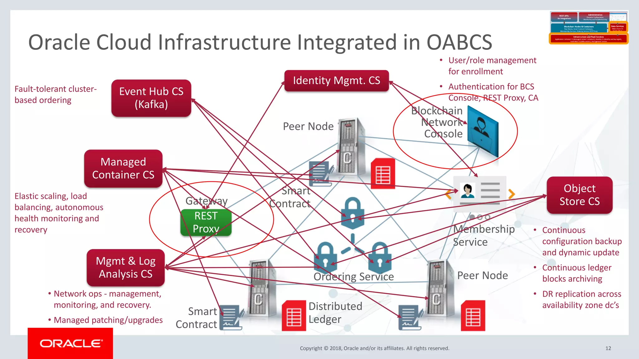 Copyright © 2018, Oracle and/or its affiliates. All rights reserved.
Oracle Cloud Infrastructure Integrated in OABCS
12
REST
Proxy
Peer Node
Smart
Contract
Ordering Service
Distributed
Ledger
Membership
Service
Blockchain
Network
Console
Smart
Contract
Peer Node
Gateway
Identity Mgmt. CS
Event Hub CS
(Kafka)
Object
Store CS
Mgmt & Log
Analysis CS
Managed
Container CS
• User/role management
for enrollment
• Authentication for BCS
Console, REST Proxy, CA
Fault-tolerant cluster-
based ordering
• Continuous
configuration backup
and dynamic update
• Continuous ledger
blocks archiving
• DR replication across
availability zone dc’s
Elastic scaling, load
balancing, autonomous
health monitoring and
recovery
• Network ops - management,
monitoring, and recovery.
• Managed patching/upgrades
 