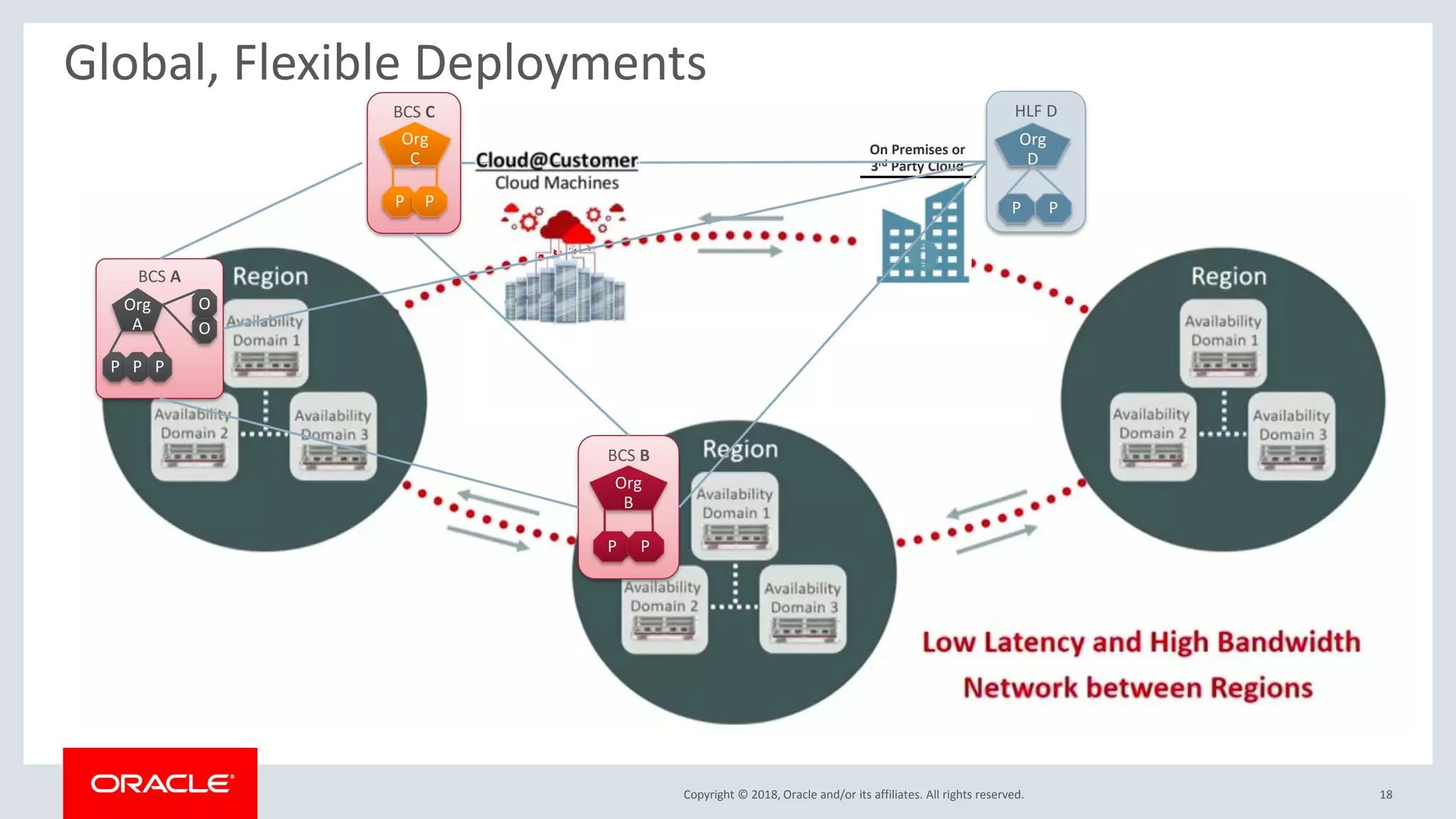 Copyright © 2018, Oracle and/or its affiliates. All rights reserved.
Global, Flexible Deployments
18
BCS B
Org
B
P P
BCS A
Org
A
P P P
O
O
BCS C
Org
C
P P
On Premises or
3rd Party Cloud
HLF D
Org
D
P P
 