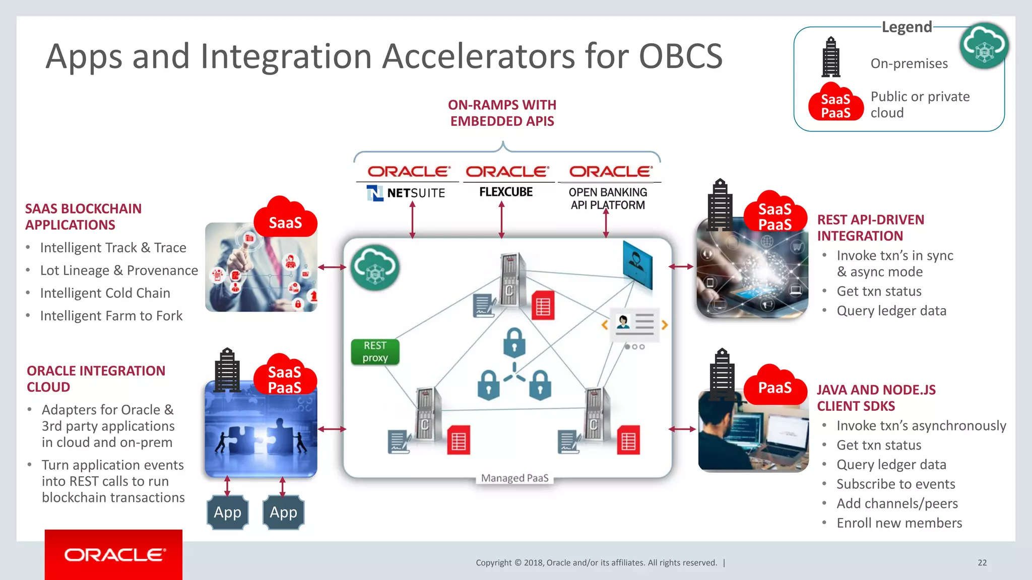 Copyright © 2018, Oracle and/or its affiliates. All rights reserved. |
Apps and Integration Accelerators for OBCS
SaaS
SAAS BLOCKCHAIN
APPLICATIONS
• Intelligent Track & Trace
• Lot Lineage & Provenance
• Intelligent Cold Chain
• Intelligent Farm to Fork
ORACLE INTEGRATION
CLOUD
• Adapters for Oracle &
3rd party applications
in cloud and on-prem
• Turn application events
into REST calls to run
blockchain transactions
App App
SaaS
PaaS
ON-RAMPS WITH
EMBEDDED APIS
OPEN BANKING
API PLATFORM
REST API-DRIVEN
INTEGRATION
• Invoke txn’s in sync
& async mode
• Get txn status
• Query ledger data
SaaS
PaaS
JAVA AND NODE.JS
CLIENT SDKS
• Invoke txn’s asynchronously
• Get txn status
• Query ledger data
• Subscribe to events
• Add channels/peers
• Enroll new members
PaaS
On-premises
SaaS
PaaS
Public or private
cloud
Legend
22
 