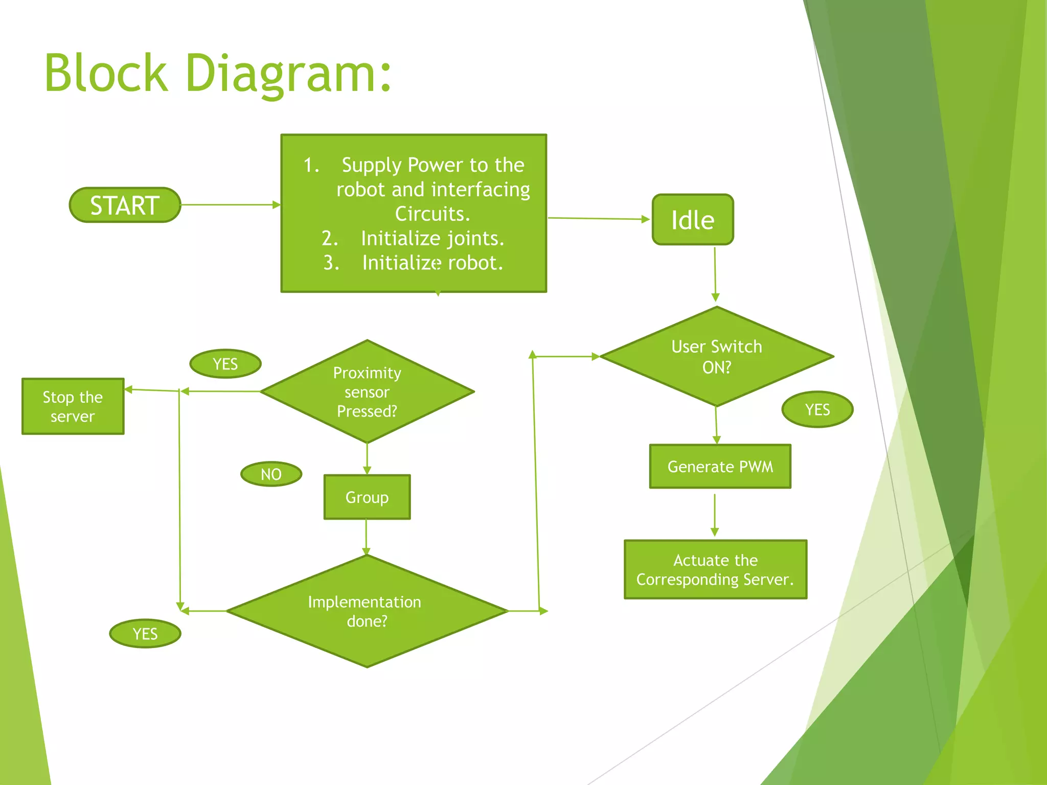 Block Diagram:
START
1. Supply Power to the
robot and interfacing
Circuits.
2. Initialize joints.
3. Initialize robot.
Idle
User Switch
ON?
Generate PWM
Actuate the
Corresponding Server.
YES
Proximity
sensor
Pressed?
Group
Stop the
server
Implementation
done?
NO
YES
YES
 