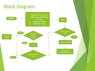 Block Diagram:
START
1. Supply Power to the
robot and interfacing
Circuits.
2. Initialize joints.
3. Initialize robot.
Idle
User Switch
ON?
Generate PWM
Actuate the
Corresponding Server.
YES
Proximity
sensor
Pressed?
Group
Stop the
server
Implementation
done?
NO
YES
YES
 
