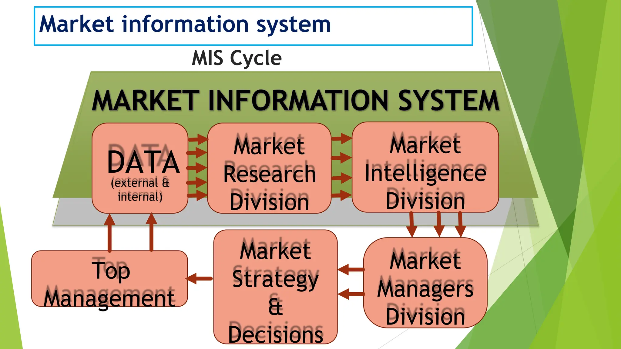 Market information system
DATA
external &
(
internal)
Market
Research
Division
Market
Intelligence
Division
Market
Managers
Division
Market
Strategy
&
Decisions
Top
Management
MIS Cycle
 