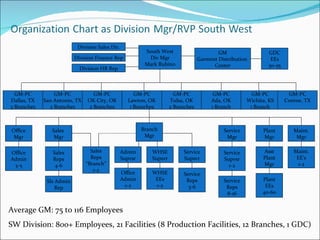 South West Div Mgr Mark Rubino GM Garment Distribution  Center Division Sales Dir. Sales  Mgr Branch Mgr Maint. EE’s 1-2 Service Mgr Office Mgr Plant Mgr Admin Supvsr WHSE Supsvr Office Admin 1-2 WHSE EEs 1-2 Sales Reps 4-6 Sls Admin Rep Service Supvsr 1-2 Service Supsvr Service Reps 3-6 Service Reps 8-16 Office Admin 3-5 Maint. Mgr Asst Plant Mgr Plant EEs 40-60 Sales Reps “ Branch” 1-2 GDC EEs 30-35 Average GM: 75 to 116 Employees SW Division: 800+ Employees, 21 Facilities (8 Production Facilities, 12 Branches, 1 GDC) Division Finance Rep Division HR Rep GM-PC Wichita, KS 1 Branch GM-PC Ada, OK 1 Branch GM-PC Tulsa, OK 2 Branches GM-PC Lawton, OK 1 Branches GM-PC OK City, OK 2 Branches GM-PC San Antonio, TX 2 Branches GM-PC Dallas, TX 3 Branches GM-PC Conroe, TX 