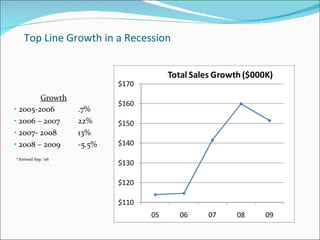 Top Line Growth in a Recession 2005-2006 .7% 2006 – 2007  22% 2007- 2008  13% 2008 – 2009  -5.5% Growth *Arrived Sep. ‘06 