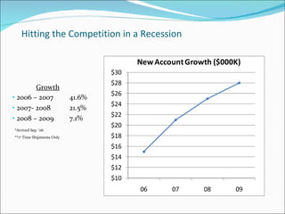 Hitting the Competition in a Recession 2006 – 2007  41.6% 2007- 2008  21.5% 2008 – 2009  7.1% Growth *Arrived Sep. ‘06 **1 st  Time Shipments Only 