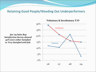 Retaining Good People/Weeding Out Underperformers Jan ’09 Sales Rep Satisfaction Survey showed 90% were either Satisfied or Very Satisfied with Job . Voluntary & Involuntary T/O Involuntary Voluntary 