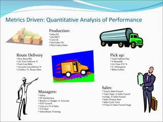 Metrics Driven: Quantitative Analysis of Performance Production: Sales/EE Lbs/MCF Cost/Lb Lbs/Labor Hr. Plant Labor/Sales  Route Delivery New Buss/Wk On Time Delivery % Fuel Cost/Mile Account Cancellation % Credits s %  Route Sales Pick up: Total Gallons/Day % Reusable On Time P/U % %  Delinquent  Miles/Gallon Sales: Total $ Sales Funnel Total Opps. in Sales Funnel $/Opp. in Sales Funnel Sales Closure Rate Sales Cycle Time # Days in Sales Funnel Stage Managers: Safety EE Satisfaction Results vs. Budget vs. Forecast YOY Growth Cost as a % of Sales T/O Rate Subordinate Training 