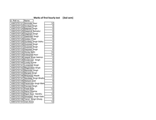Marks of first hourly test   (3ed sem)
U. Roll no.    Name
 93872757121   Amrinder Kaur             12
 93872757122   Amritpal Singh             5
 93872757124   Balpreet Singh             0
 93872757125   Deepindr Bahadur           0
 93872757126   Gaganjot Singh             3
 93872757127   Geetinder Singh            8
 93872757128   Golden Preet               5
 93872757129   Gurdeep Singh Sidhu        4
 93872757130   Gurpreet Singh             0
 93872757131   Gurpreet Singh             0
 93872757133   Harpreet Singh             6
 93872757134   Honey Sethi               14
 93872757135   Inderpreet Kaur           14
 93872757136   Jaspal Singh Sekhon        0
 93872757139   Kinderveer Singh           0
 93872757140   Lovely Kumar               9
 93872757141   Lovepreet Singh            0
 93872757142   Magandeep Singh            0
 93872757143   Maninder Singh             4
 93872757144   Manjeet Singh              5
 93872757146   Mrityanjay Nayak          13
 93872757147   Navdeep Singh Bhathal      2
 93872757148   Nishant Goel               9
 93872757149   Paramveer Singh Mahal      5
 93872757150   Pavneet Singh              4
 93872757151   Preeti Bala               12
 93872757152   Rahul Sharma               0
 93872757153   Rajvir Kaur Sandhu        12
 93872757155   Simarjeet Singh Kalsi      0
 93872757156   Tanvir Singh Dhody         0
 93872757157   Vani Arora                12
 